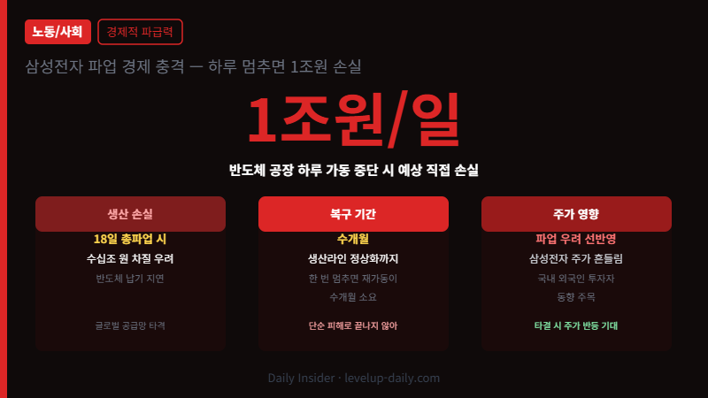삼성전자 파업 경제 충격 — 하루 1조원 손실