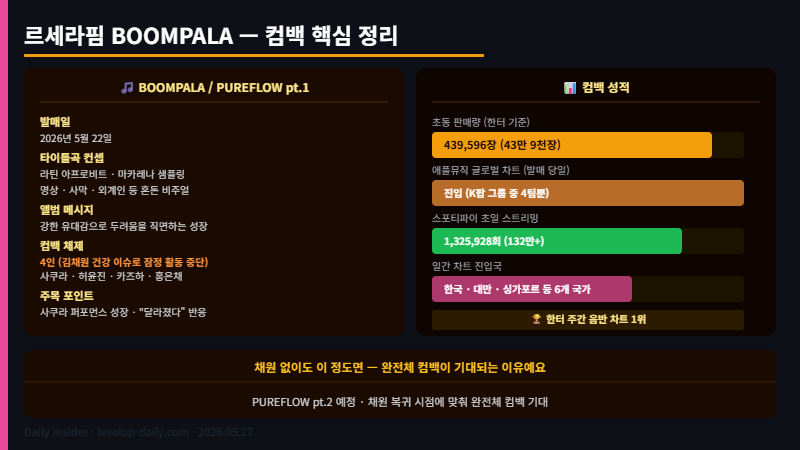 르세라핌 BOOMPALA 컴백 성적 차트 초동 스포티파이