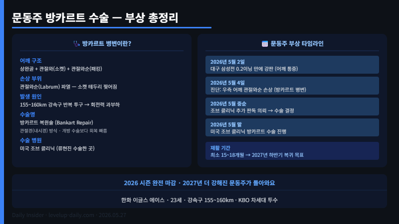 문동주 방카르트 수술 부상 타임라인 인포그래픽