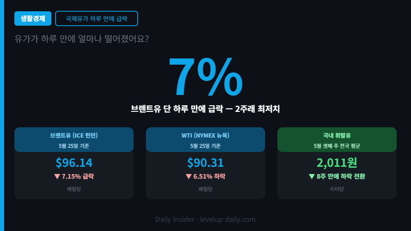 국제유가 급락 브렌트유 WTI 국내 휘발유 수치