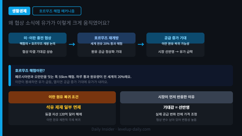 호르무즈 해협과 국제유가 메커니즘