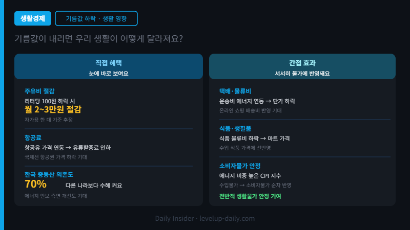 기름값 하락 생활 영향 주유비 항공료 물가