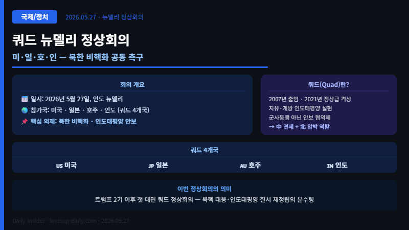 쿼드 뉴델리 정상회의 개요 및 4개국 구성