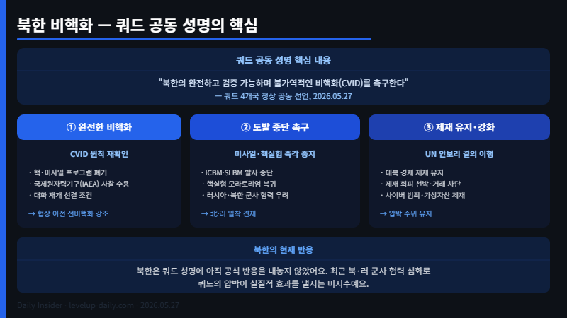 쿼드 뉴델리 회의 쿼드 북한 비핵화 CVID 공동 성명 핵심