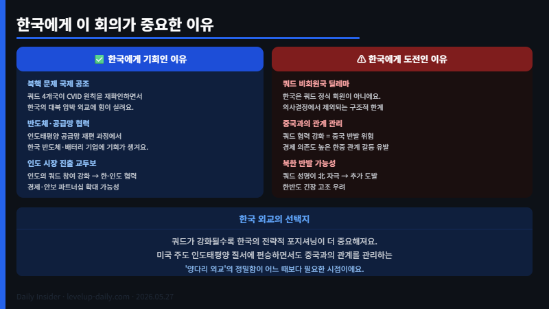 쿼드 뉴델리 회의 한국에 미치는 영향