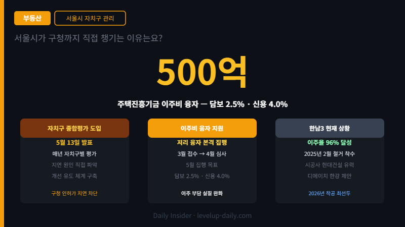서울시 정비사업 자치구 종합평가 이주비 융자 한남3