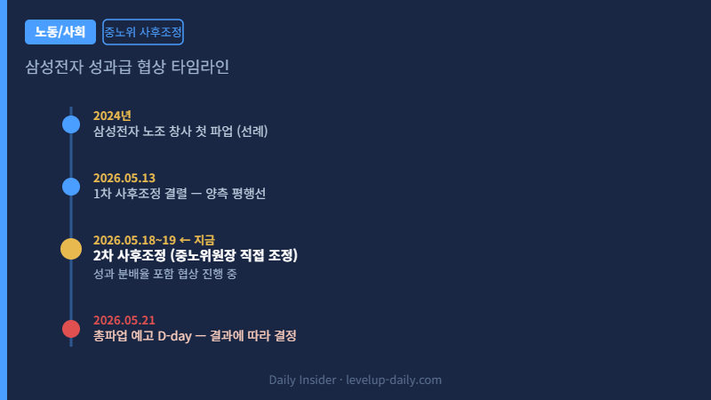 삼성전자 성과급 2026 협상 타임라인
