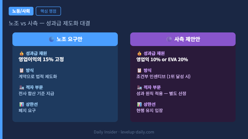 삼성전자 성과급 2026 노조 사측 요구 비교