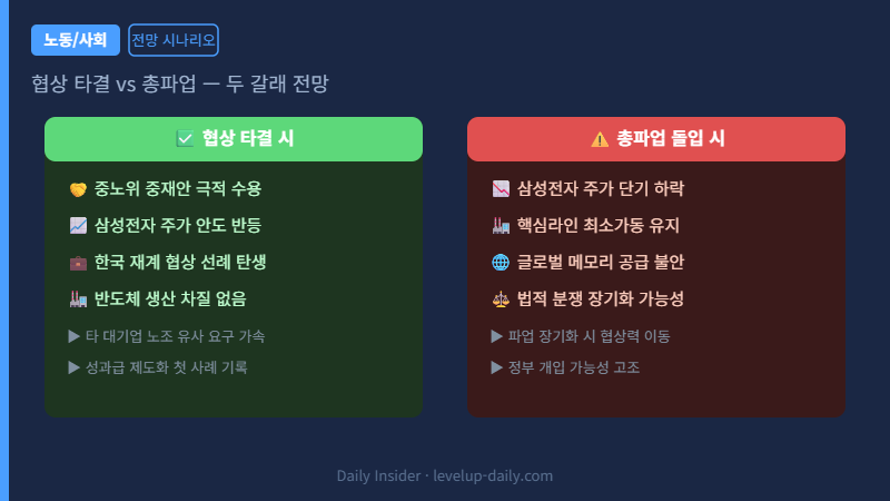 삼성전자 성과급 2026 협상 타결 파업 시나리오