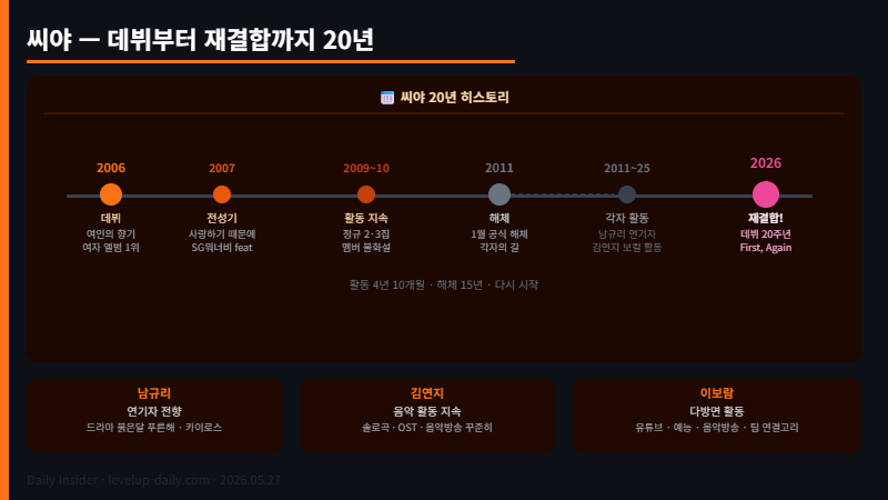 씨야 재결합 20년 히스토리 타임라인 2006년 데뷔부터 2026년