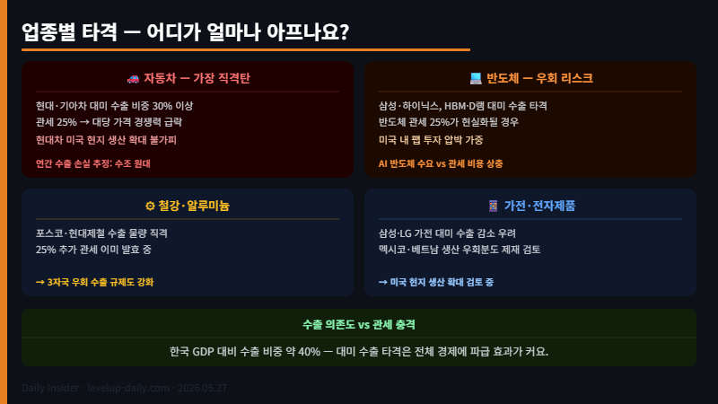 미국 관세 업종별 타격 자동차 반도체 철강 가전