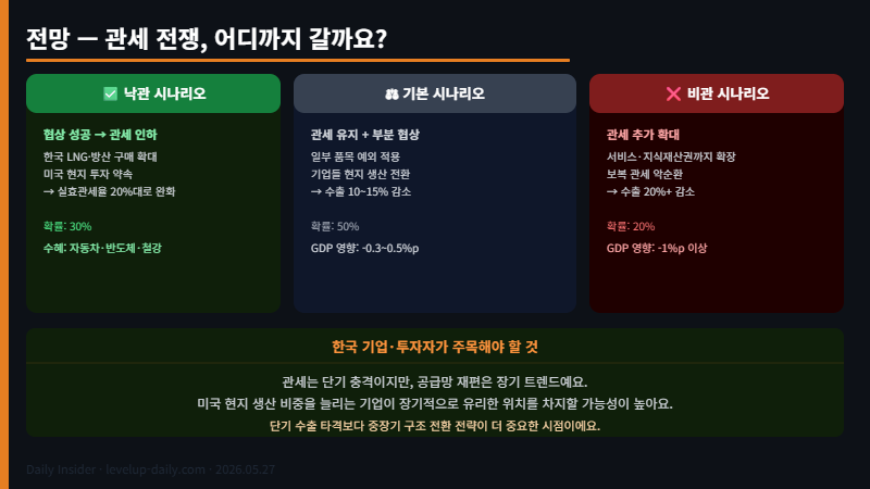 미국 관세 전쟁 전망 시나리오 3가지