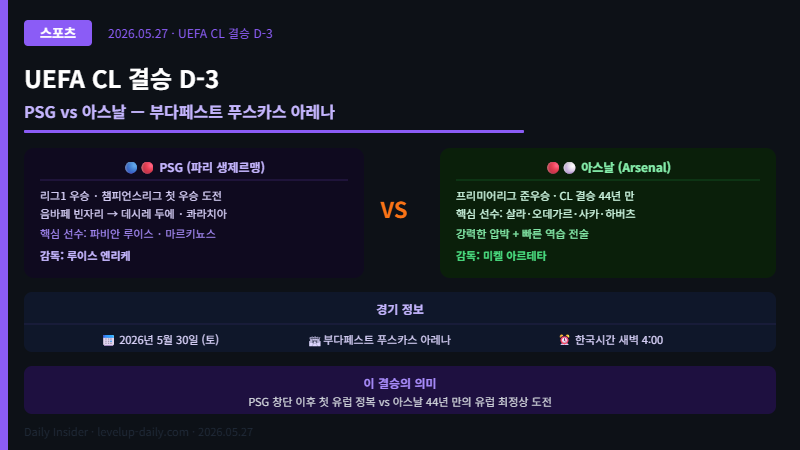 UEFA 챔피언스리그 결승 D-3 PSG 아스날 부다페스트 경기 개요
