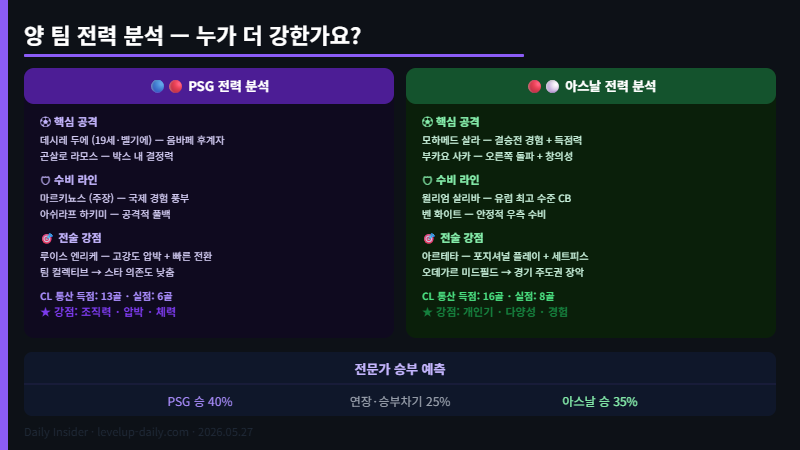 챔피언스리그 결승 PSG 아스날 전력 분석 및 승부 예측