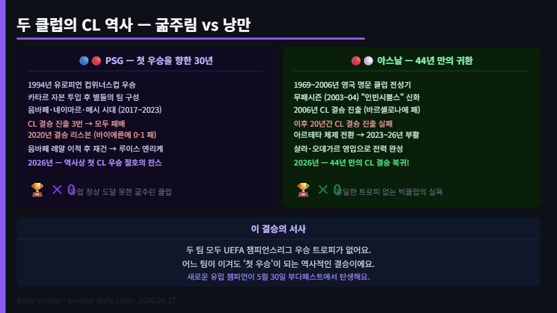 챔피언스리그 결승 PSG 아스날 UCL 역사 첫 우승 도전