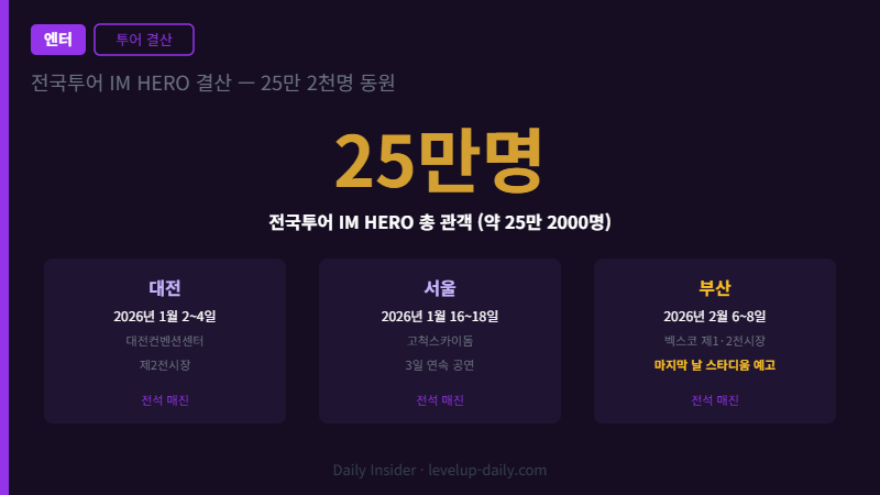 임영웅 전국투어 IM HERO 결산 — 대전, 서울, 부산 25만명 동원