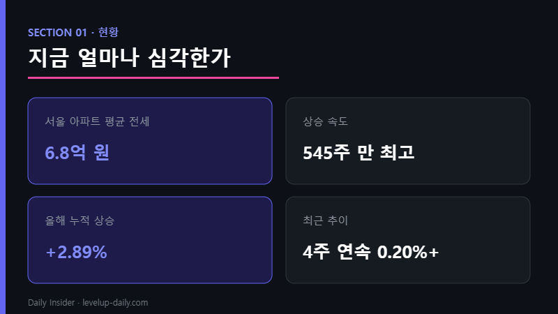 서울 전세난 현황 — 평균 전세 6.8억