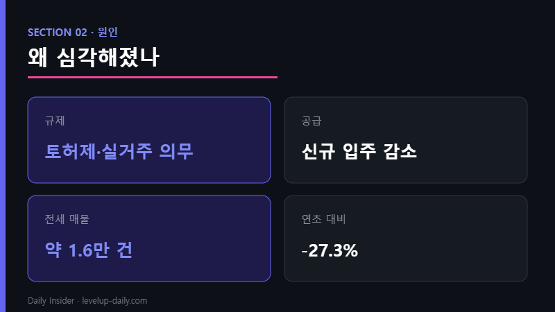 서울 전세난 원인 — 매물 부족