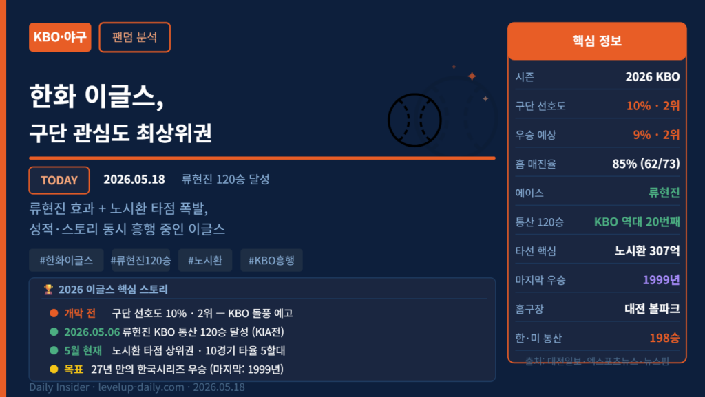 한화 이글스 2026 구단 관심도 인포그래픽