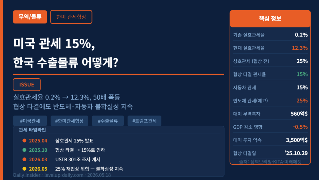 미국 관세 15%, 한국 수출물류 어떻게 바뀌나요? 핵심 정보 인포그래픽
