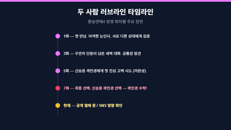 환승연애4 신승용 곽민경 러브라인 타임라인