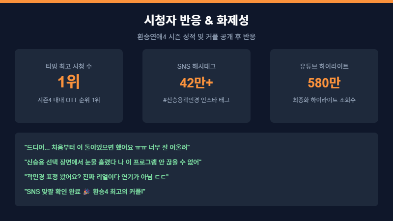 환승연애4 시청자 반응 화제성