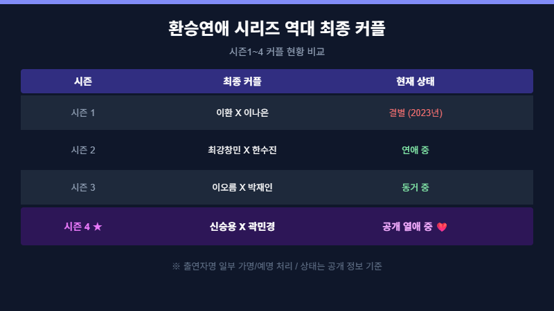 환승연애 시리즈 역대 커플 현황