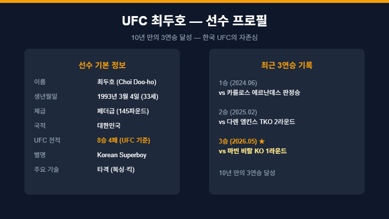 UFC 최두호 선수 프로필 3연승