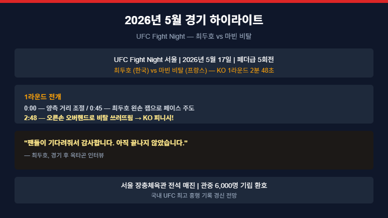 UFC 최두호 vs 마빈 비탈 경기 하이라이트