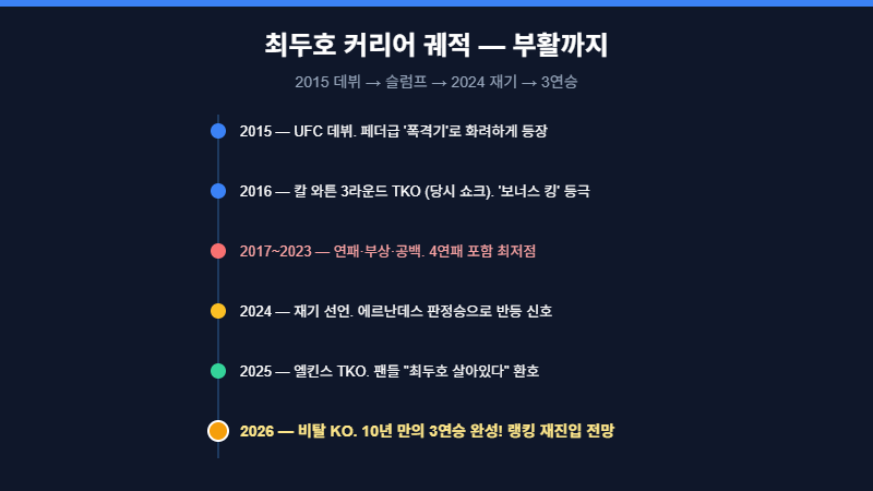 최두호 UFC 커리어 궤적 슬럼프 부활