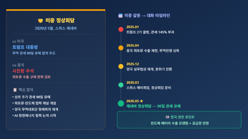 미중 정상회담 회담 내용과 타임라인