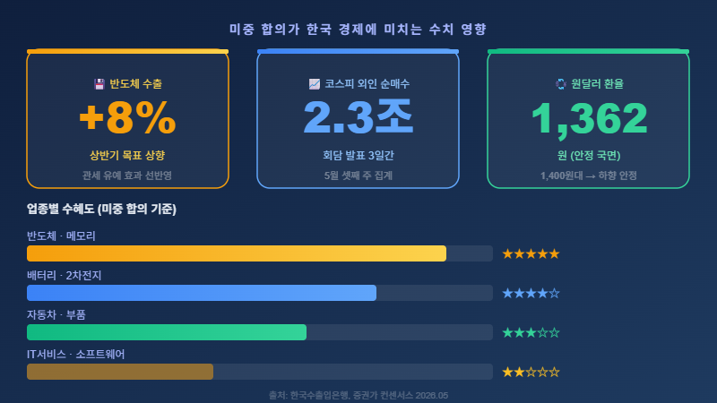 미중 합의가 한국 경제에 미치는 수치 영향