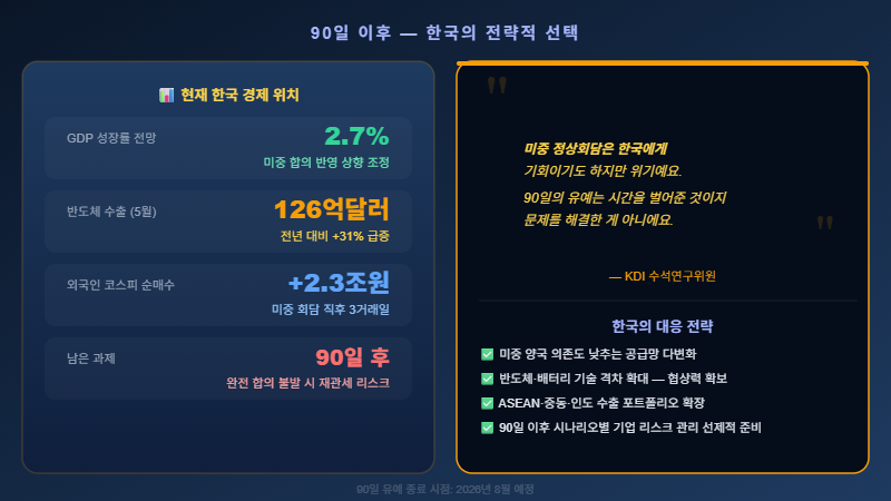 90일 이후 한국의 전략적 선택