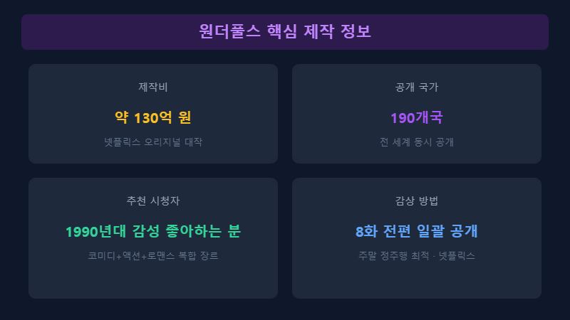 원더풀스 핵심 수치 제작 정보
