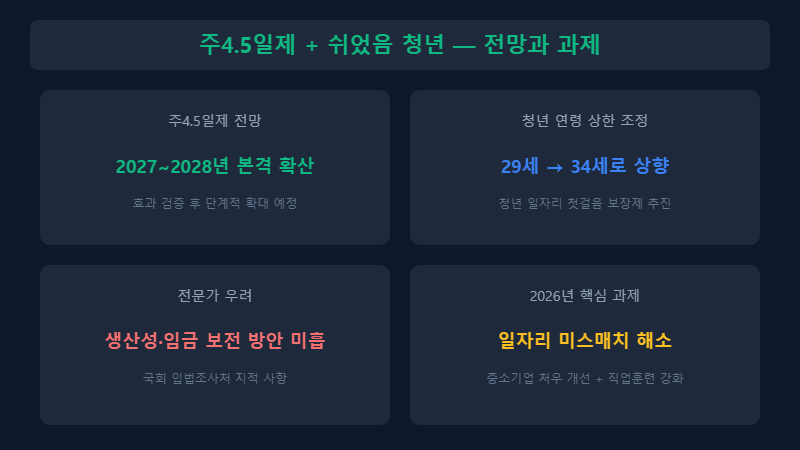 주4.5일제 쉬었음 청년 정책 전망