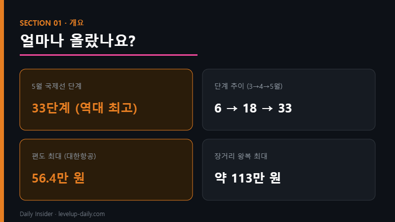 항공 유류할증료 2026 — 5월 33단계 역대 최고