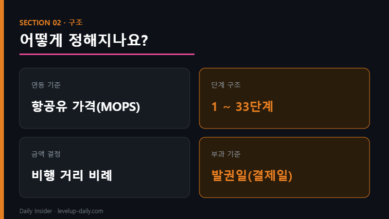 항공 유류할증료 구조 — 단계제 발권일 기준