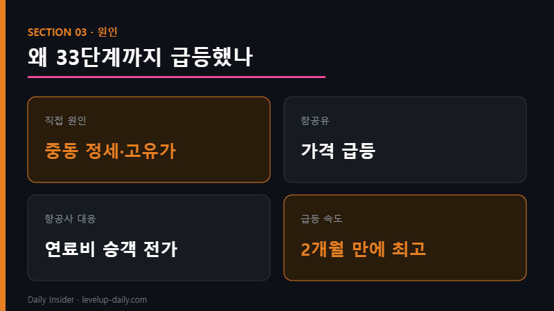 항공 유류할증료 급등 원인 고유가