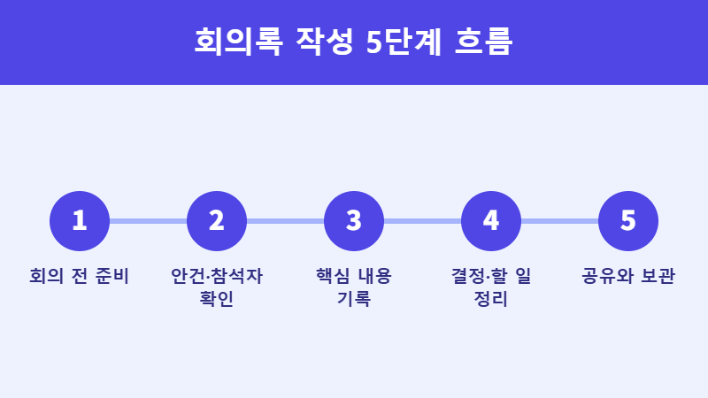회의록 작성법