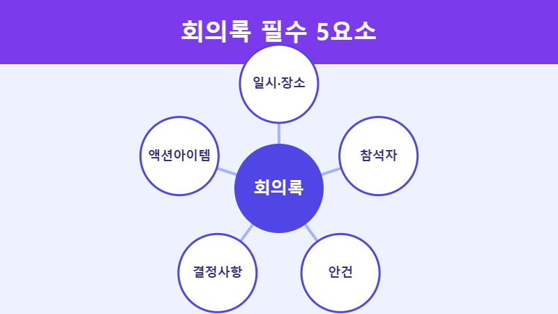 회의록 필수 요소