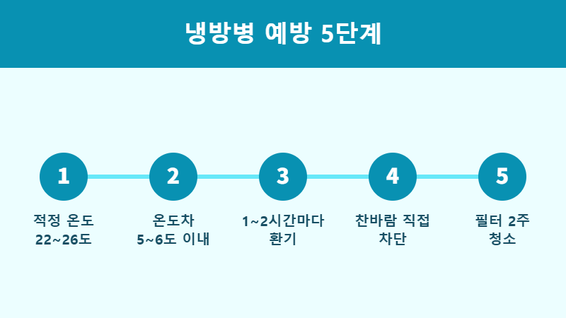 냉방병 예방법