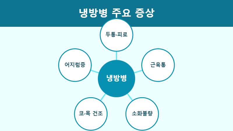냉방병 증상