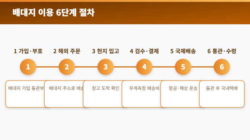 해외직구 배송대행 배대지 이용 6단계 절차