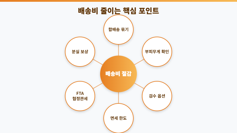 배송비 줄이는 핵심 포인트
