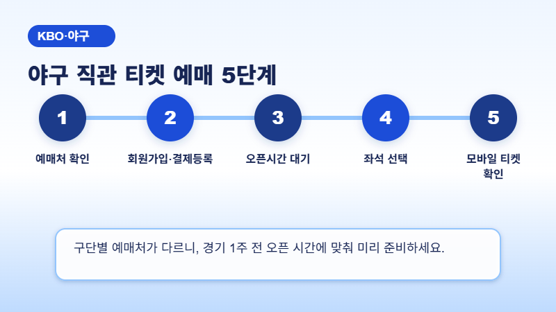 야구 직관 티켓 예매 5단계 절차 이미지