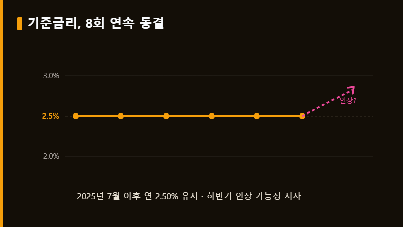 기준금리 동결 추이 8회 연속