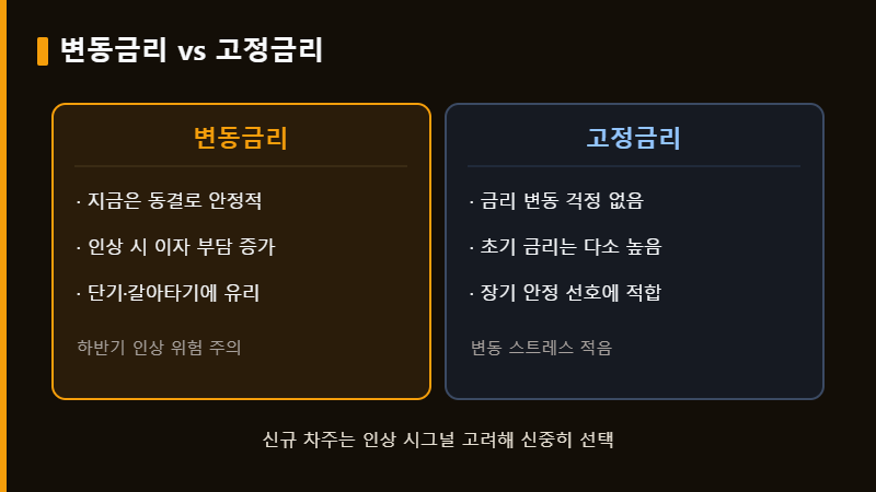 기준금리 동결 변동금리 고정금리 비교