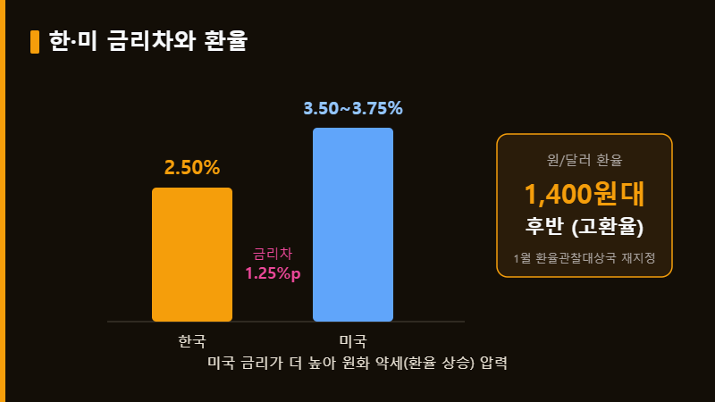 기준금리 동결 한미 금리차 환율