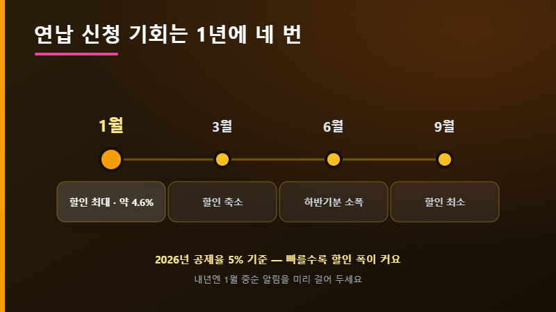 자동차세 연납 기회 타임라인