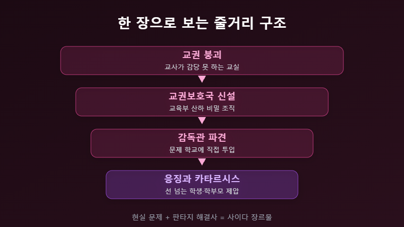 참교육 드라마 줄거리 구조 플로우